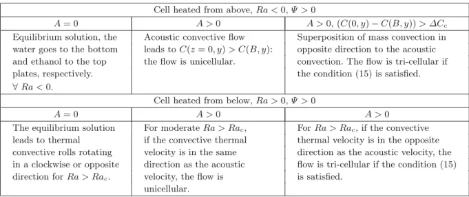 Table 1. Diﬀerent ﬂows inside the cell function of A, Ra for Ψ &gt; 0. Cell heated from above, Ra &lt; 0, Ψ &gt; 0