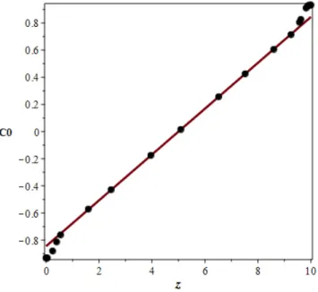 Fig. 7. Mass fraction versus z for water-ethanol obtained an- an-alytically (continuous line) and using a numerical simulation (dotted line) for A = 60, Ra = −200.