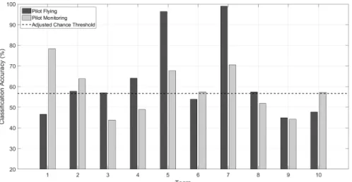 Fig. 1. Upper : Binary workload classification performance from a single operator’s EEG data