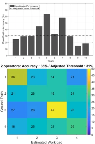 Fig. 2. Upper : 4-class workload/configuration classification performance from two operators’ EEG data