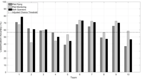Fig. 3. Binary cooperation level classification performance from each type of operator or both operators’ EEG data