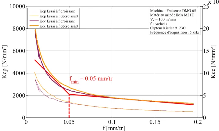 Figure 59 : Evolution de Kcp et Kcc en fonction de l’avance dans le CFRP  