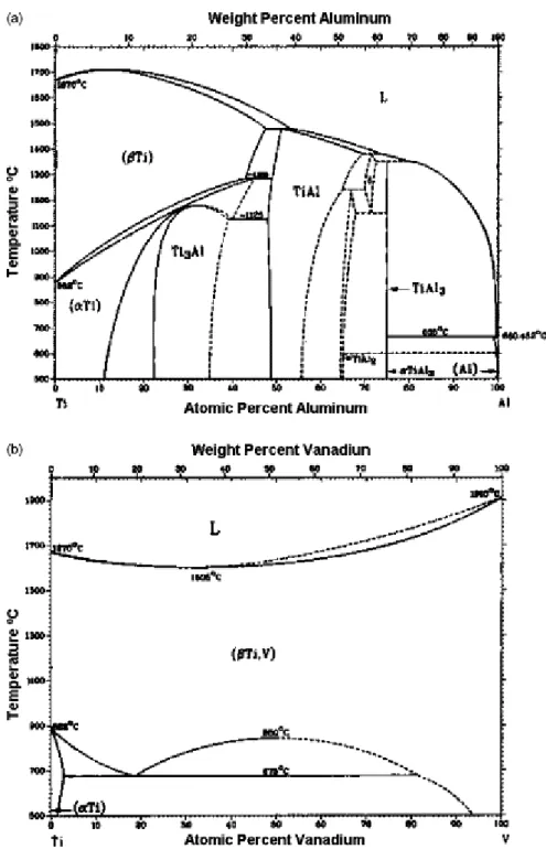 Figure 2 : Diagrammes de phase pour le couple Ti/Al et Ti/V  [Ribeiro_2003] 