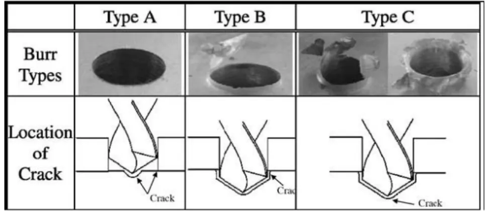 Figure 16 : Types de bavures lors du perçage de matériaux métalliques  [Ko_2003] 