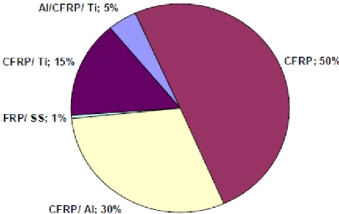 Figure 37 : Part de l’utilisation des composites dans les avions de la  gamme Airbus (A380, A400M et  A350-900 XWB) [Hammadi_2010] 