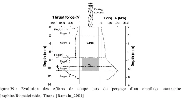 Figure 39 :  Evolution  des  efforts  de  coupe  lors  du  perçage  d’un  empilage  composite  (Graphite/Bismaleimide) Titane [Ramulu_2001] 
