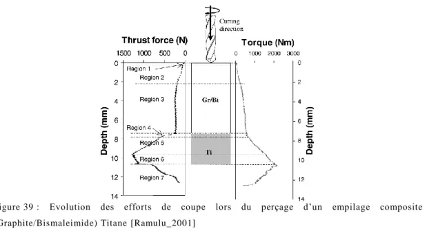 Figure 39 :  Evolution  des  efforts  de  coupe  lors  du  perçage  d’un  empilage  composite  (Graphite/Bismaleimide) Titane [Ramulu_2001] 