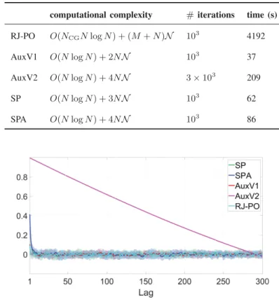 Fig. 2. Gaussian sampling: average chain autocorrelation functions of SP (green), SPA (blue), AuxV1 (red), AuxV2 (magenta) and RJ-PO (cyan)