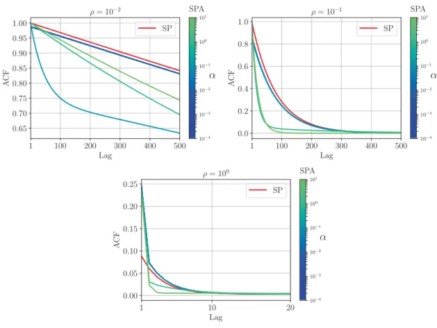 Fig. 5. Image inpainting: effect of the parameter α (associated to the data augmentation step) for different values of the parameter ρ on the autocorrelation functions of SPA (from guppie green to blue ) and SP ( red )