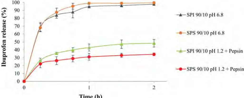 Fig. 6. Ibuprofen release kinetics with SPI and SPS (at a 90/10 ratio) in simulated gastric ﬂuid (SGF) at pH 1.2 with pepsin and simulated intestinal ﬂuid at pH 6.8 (SIF)