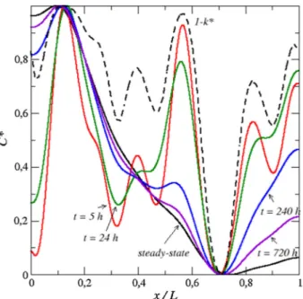 Fig. 7 Variation of reduced concentration profiles at the surface as a function of time (Pe ~ 6)