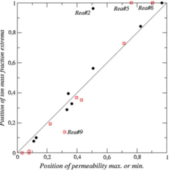 Fig. 10 Ion mass fraction absolute maximum position versus position of permeability absolute minimum at