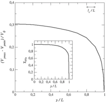 Fig. 4 Variation of V ymax –V ymin as a function of y (V ymax (y)  max(V y (x, y) at y; V ymin (y) min(V y (x, y)