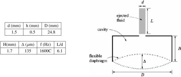 Fig. 9 Schematic of the actuator model, in which the volume of fluid displaced by the diaphragm is ejected through the orifice in the form of a slug[2]