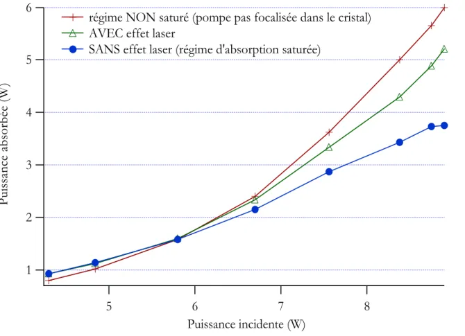 Figure I.2.2. :  Puissance absorbée en fonction de la puissance incidente dans l’Yb:GdCOB