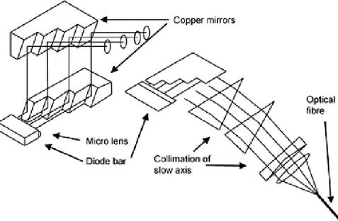 Figure II.1.1 : principe de la remise en forme d’une barrette de diodes pour 