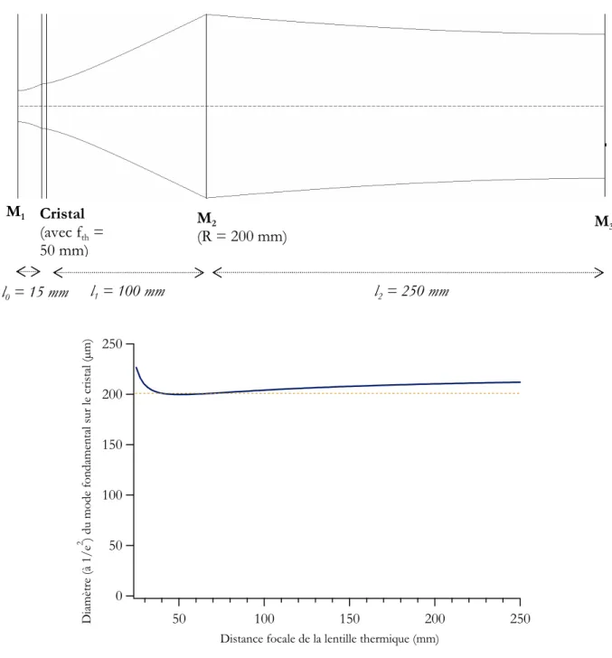 Figure II.1.3 : schéma typique d’une cavité utilisée avec la diode LIMO (diamètre du faisceau de pompe : 