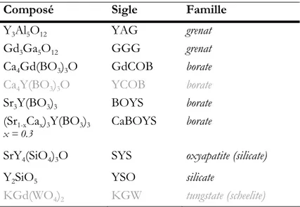 Tableau III.0 : Les cristaux étudiés, leur sigle et leur famille. En grisé : les 