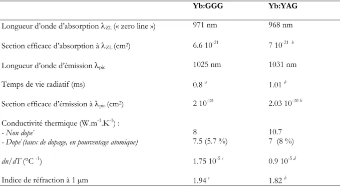 Tableau III.1.1. : Données spectroscopiques et thermiques de l’Yb:GGG et de l’Yb:YAG.  III.1.3