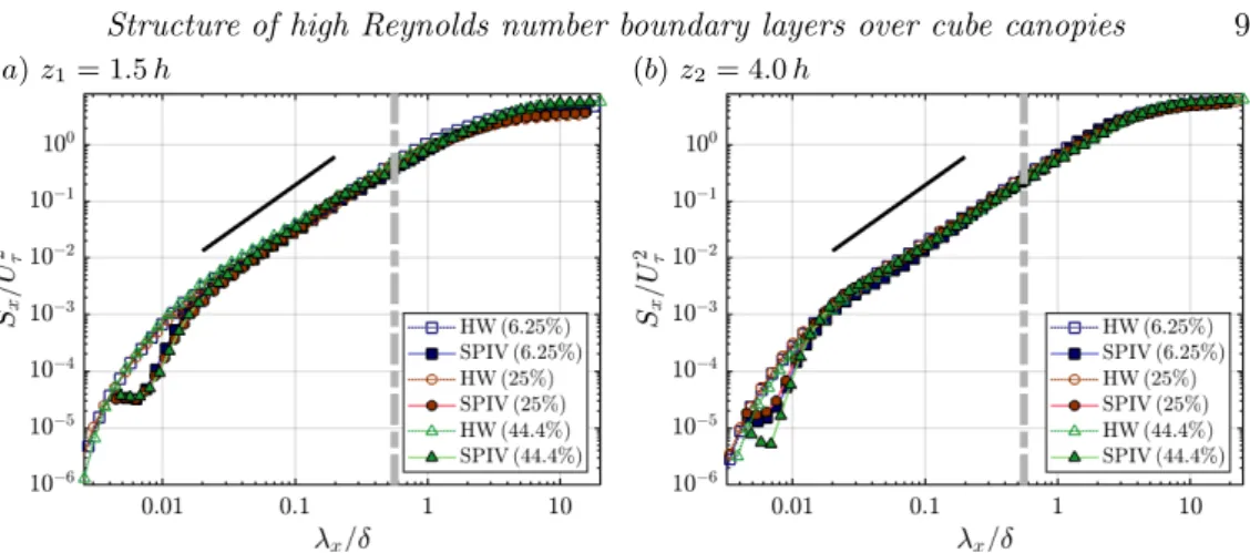 Figure 3. Streamwise power spectral densities of both hot-wire time-series and combined SPIV snapshots are compared using Taylor’s approximation, at z 1 = 1.5 h (a) and z 2 = 4.0 h (b)