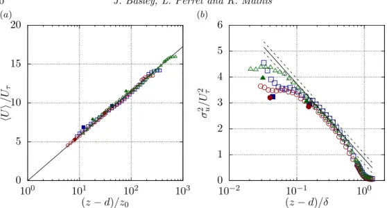 Figure 4. Wall-normal profiles of (a) mean streamwise velocity component and (b) variance of the streamwise velocity component, compiling (filled symbols) present study and (open symbols) hot-wire measurements from Perret et al
