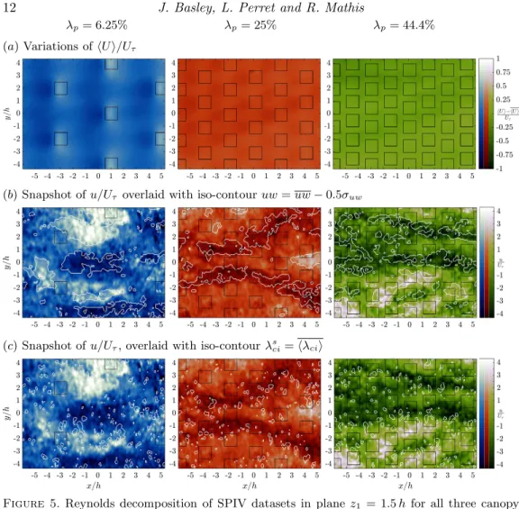 Figure 5. Reynolds decomposition of SPIV datasets in plane z 1 = 1.5 h for all three canopy configurations: colour scales represent (a) variations of mean flow streamwise component (hU i − hU i)/U τ and (b &amp; c) the fluctuating streamwise velocity u/U τ