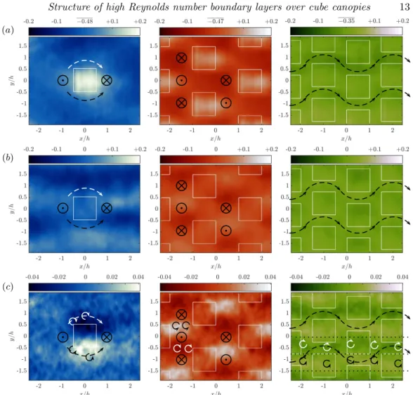 Figure 7. (Colour online) Pattern-averaged statistics in plane z 1 = 1.5 h for the three densities, from left to right λ p = 6.25%, 25%, 44.4%: (a) Reynolds shear stress huwi/U τ 2 , (b) normalised skewness hv 3
