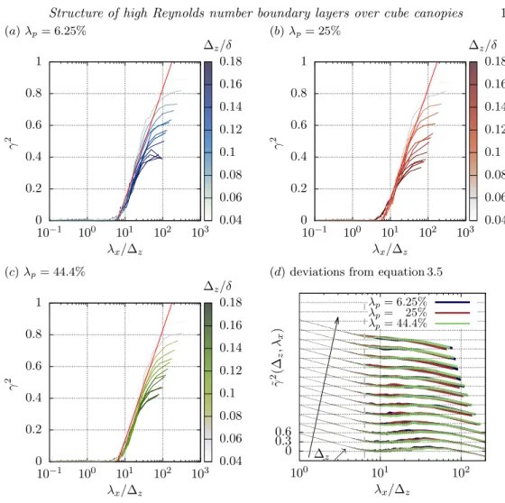 Figure 9. Coherence spectra γ 2