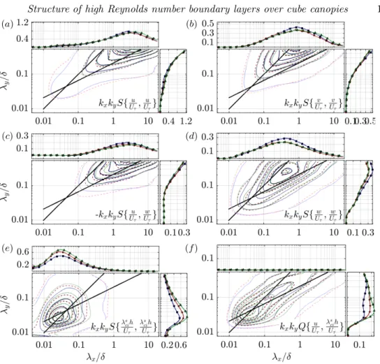 Figure 10. (Colour online) Pre-multiplied spectra in streamwise-spanwise plane z 2 = 4.0 h for (blue solid) λ p = 6.25%, (red dashed) λ p = 25% and (green dotted) λ p = 44.4% are shown together with one-dimensional pre-multipled spectra (same symbols as fo