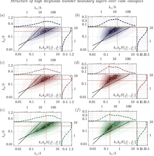 Figure 11. (Colour online) Pre-multiplied spectra in streamwise-spanwise plane z 1 = 1.5 h for (a, b) λ p = 6.25%, (c, d) λ p = 25% and (e, f ) λ p = 44.4%
