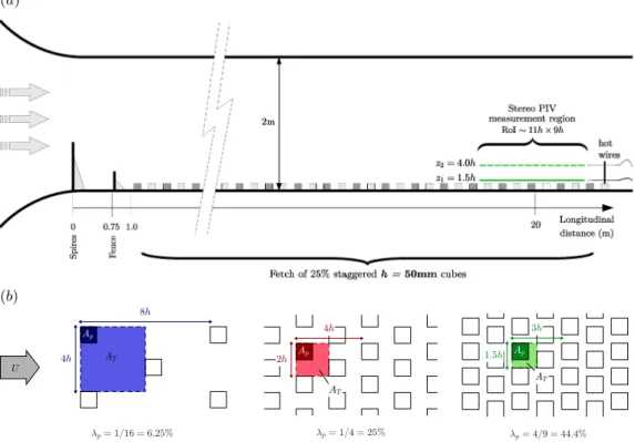 Figure 1. Description of the experimental facility: (a) schematic of the atmospheric wind-tunnel at laboratory LHEEA, Nantes, with the synchronised stereoscopic PIV / hot-wire anemometry setup; (b) top-view sketch of the three canopies, with the flow comin