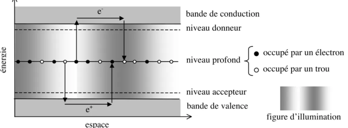 figure 1.6 : mécanisme de transfert de charges dans un cristal photoréfractif