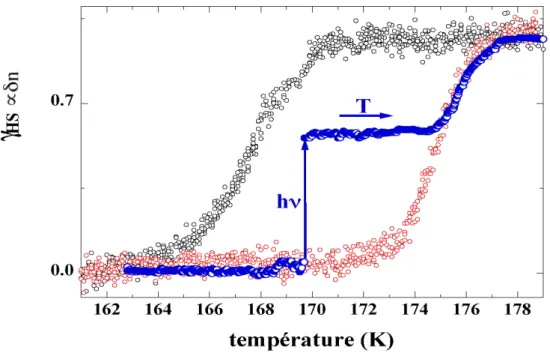 figure 2.1 : Evolution d’un état de transition de spin généré par un pulse laser pendant une augmentation de température (figure fournie par E
