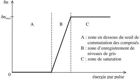 figure 2.2 : Variation d’indice accessible par une distribution de composés à transition de spin en fonction de l’énergie du pulse d’irradiation