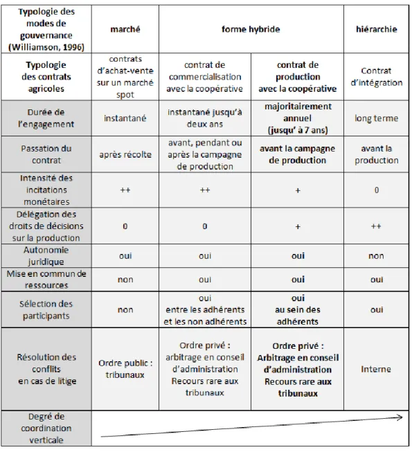 Tableau 8. Diversité des modes de gouvernance et particularités des contrats de production 