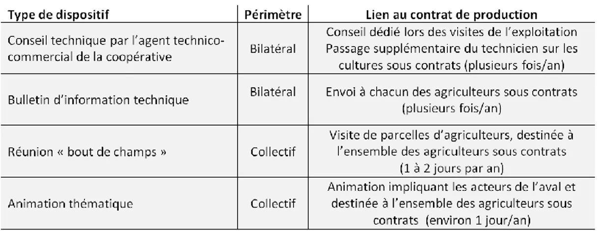 Tableau 10. Dispositifs d’encadrement technique des cultures sous contrats 