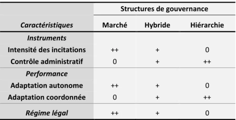 Tableau 2. Les caractéristiques distinctives des structures de gouvernance  Structures de gouvernance 