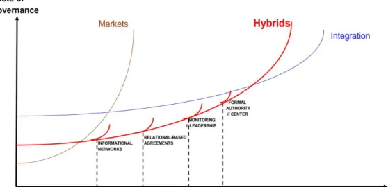Figure 2. La diversité des formes hybrides   