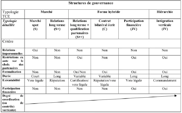 Tableau 3. Typologie des structures de gouvernance  