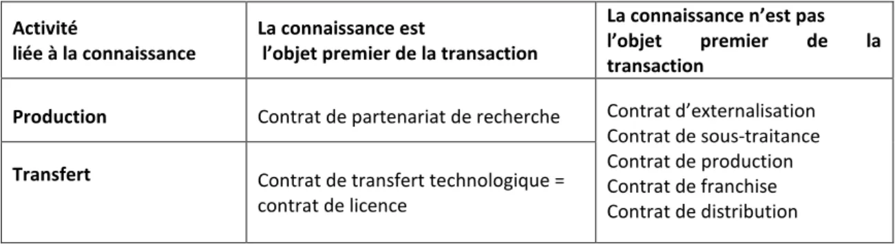 Tableau 5 . Typologie des contrats selon leurs liens à la connaissance          