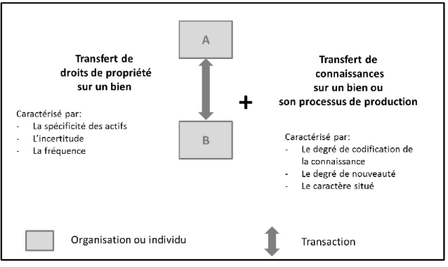 Figure 3. Définition élargie de la transaction  