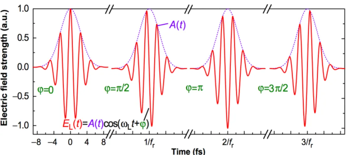 Figure 2.2.3. Slippage of the carrier envelope phase as seen by the displacement of the peak of the carrier 