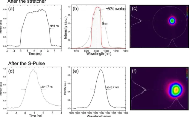 Figure 2.3.3. (a-c) Temporal, spectral and beam profiles of the 1030 nm pump after the grating stretcher, the 