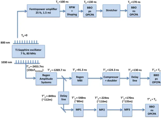 Figure  2.4.1.  Timing  diagram  for  the  synchronization  of  seed  and  pump  pulses  at  the  picosecond  and 