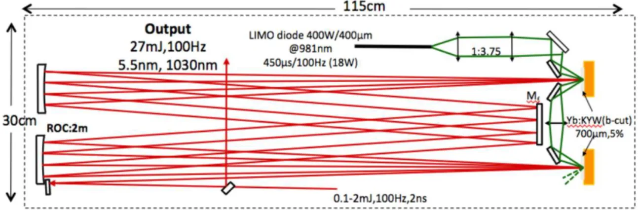 Figure 2.5.1. Schematic diagram of the first multipass amplifier for the nanosecond OPCPA stage, based on 