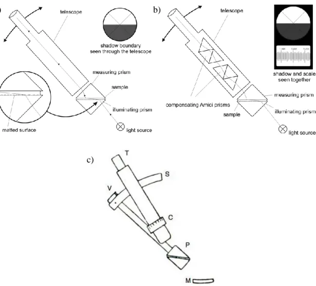 Figure 1.4. Schematic of the Abbé refractometer, illustrating a) basic principle of the  instrument [67], b) integrating Amici prisms within the telescope tube to compensate  diffraction effects [67], and c) schematic of Abbé refractometer with Vernier dis