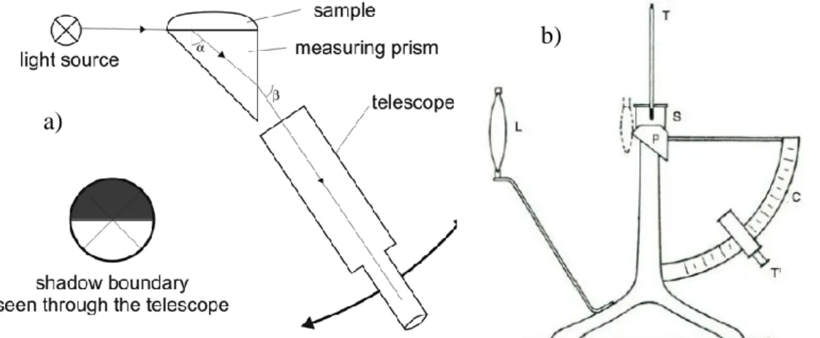 Figure 1.6. a) Schematic of the basic principle of the Pulfrich refractometer [65], and b)  simplified cross-section of the Pulfrich refractometer, with thermometer (T), sample  compartment (S), prism (P), light source (L), transit circle (C), and telescop