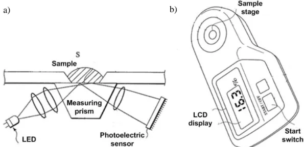 Figure 1.10. Hand-held digital refractometer [49] with a) schematic of the  measurement principle, and b) sketch of the hand-held digital refractometer