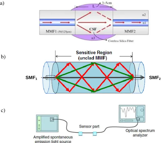 Figure 1.13. Fiber-based MMI refractometry, a) using MMF-unclad MMF-MMF structure  [75], b) using SMF-unclad MMF-SMF structure [24], and c) schematic diagram of complete 