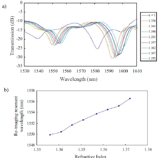 Figure 1.15 shows the response of the longer 40-mm  refractometer employed for RI  measurement having a better sensitivity (187.78 nm/RIU) with a fringe shift of 6.76  nm  for  a  dynamic  range  from  1.336  to  1.372  RIU